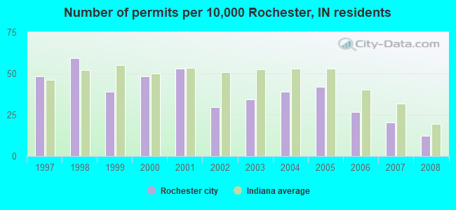 Number of permits per 10,000 Rochester, IN residents