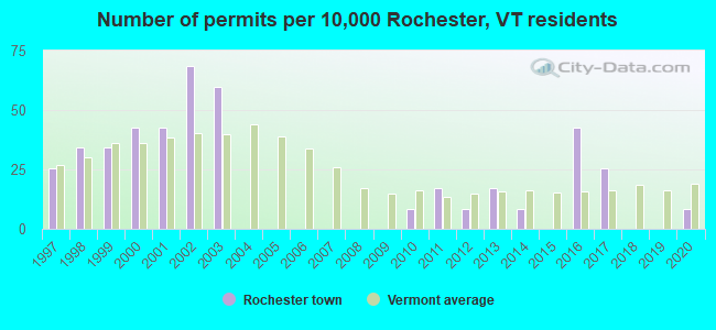 Number of permits per 10,000 Rochester, VT residents