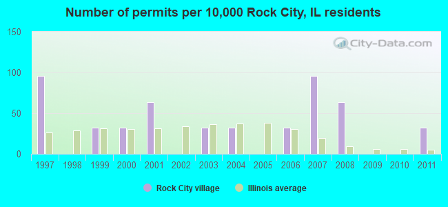 Number of permits per 10,000 Rock City, IL residents