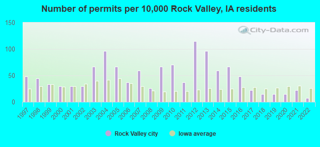 Number of permits per 10,000 Rock Valley, IA residents