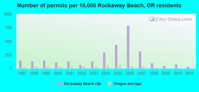 Number of permits per 10,000 Rockaway Beach, OR residents