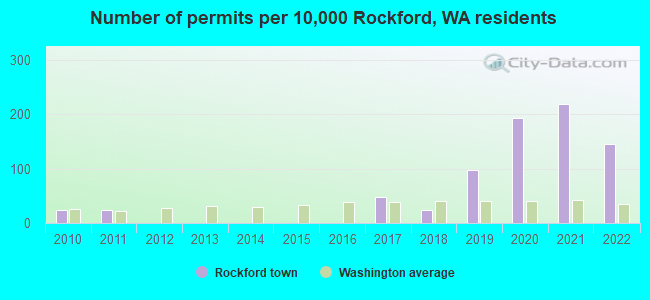 Number of permits per 10,000 Rockford, WA residents