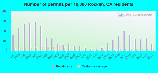 Number of permits per 10,000 Rocklin, CA residents