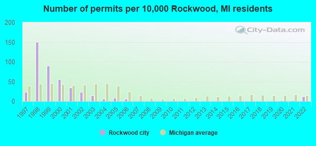 Number of permits per 10,000 Rockwood, MI residents