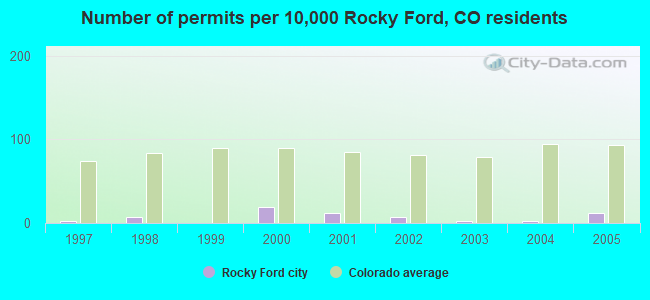 Number of permits per 10,000 Rocky Ford, CO residents