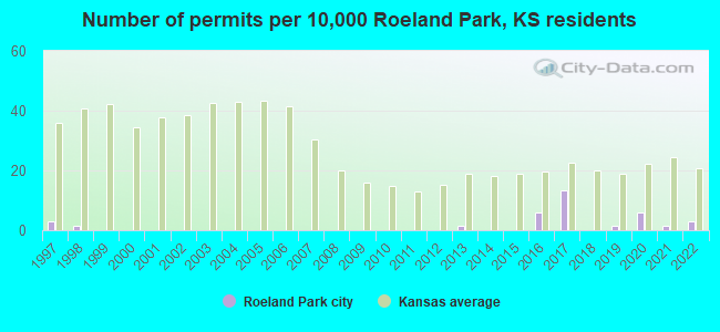 Number of permits per 10,000 Roeland Park, KS residents
