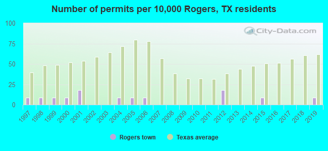 Number of permits per 10,000 Rogers, TX residents