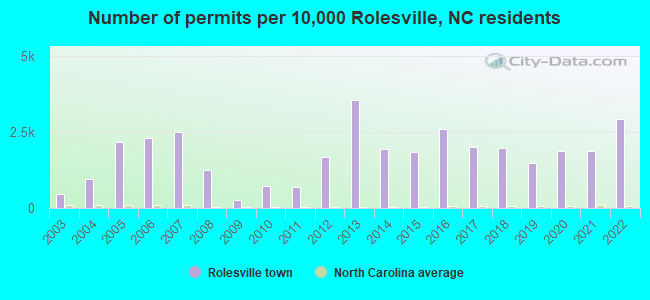 Number of permits per 10,000 Rolesville, NC residents