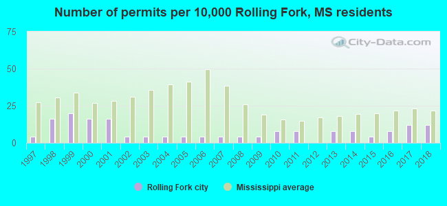 Number of permits per 10,000 Rolling Fork, MS residents