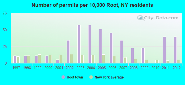 Number of permits per 10,000 Root, NY residents