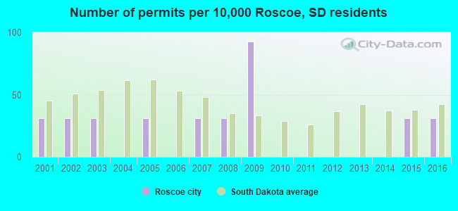Number of permits per 10,000 Roscoe, SD residents