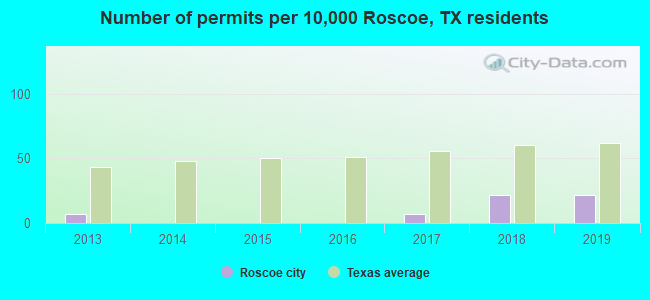 Number of permits per 10,000 Roscoe, TX residents