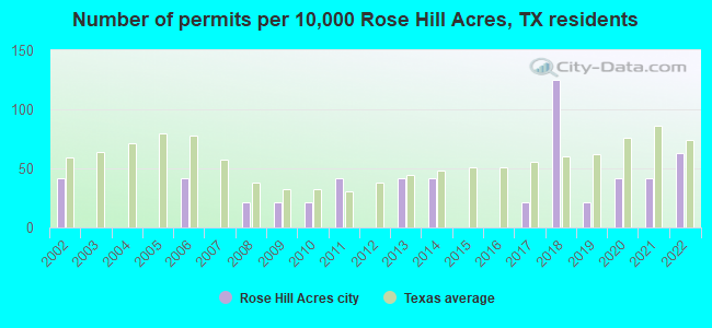 Number of permits per 10,000 Rose Hill Acres, TX residents