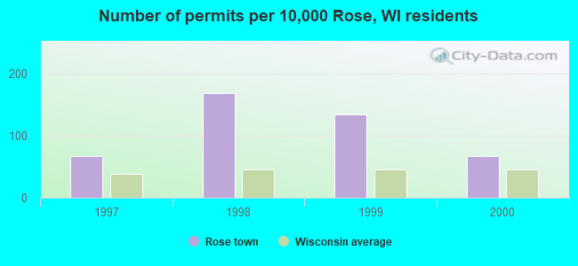 Number of permits per 10,000 Rose, WI residents