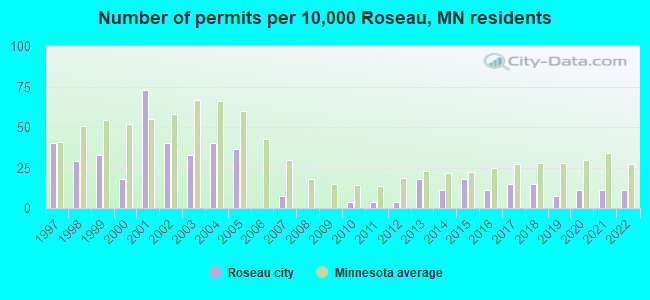 Number of permits per 10,000 Roseau, MN residents