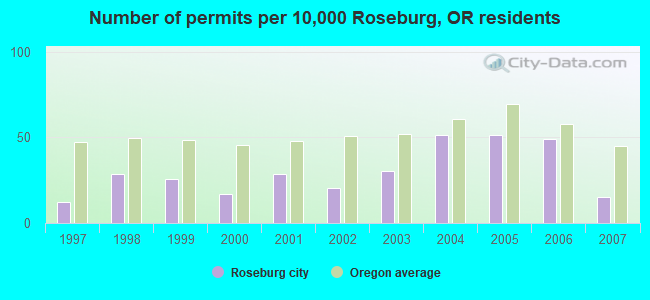 Number of permits per 10,000 Roseburg, OR residents