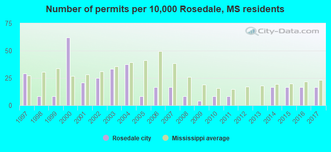 Number of permits per 10,000 Rosedale, MS residents