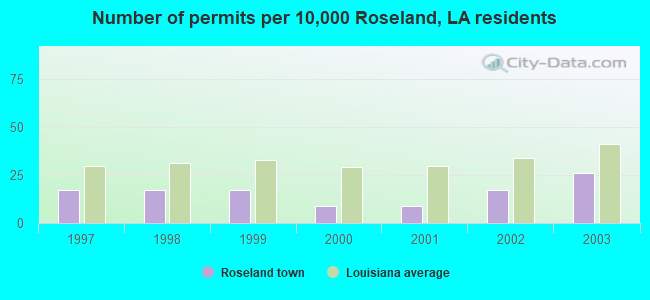 Number of permits per 10,000 Roseland, LA residents
