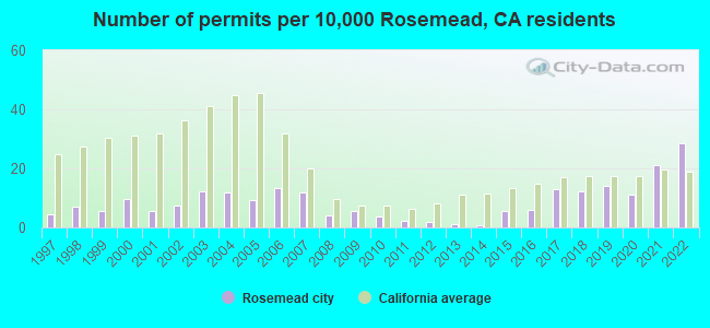 Number of permits per 10,000 Rosemead, CA residents