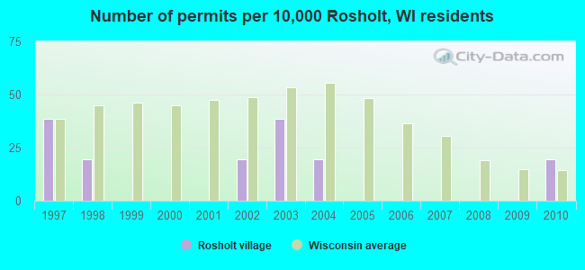 Number of permits per 10,000 Rosholt, WI residents