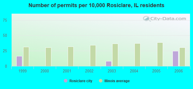 Number of permits per 10,000 Rosiclare, IL residents