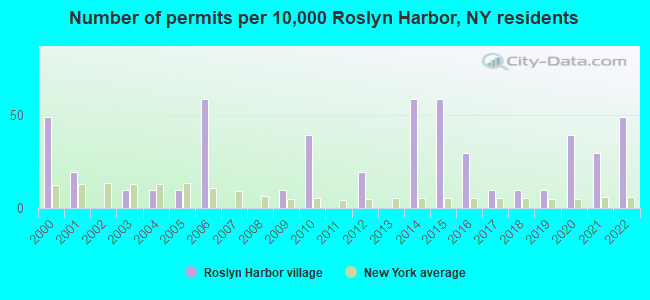 Number of permits per 10,000 Roslyn Harbor, NY residents