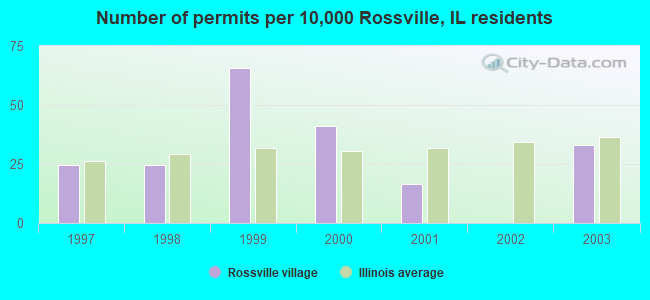 Number of permits per 10,000 Rossville, IL residents