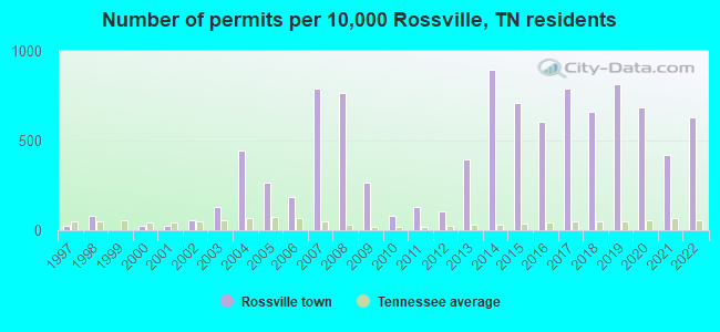 Number of permits per 10,000 Rossville, TN residents