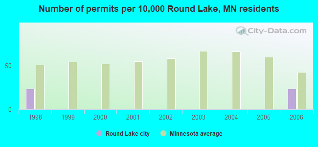 Number of permits per 10,000 Round Lake, MN residents
