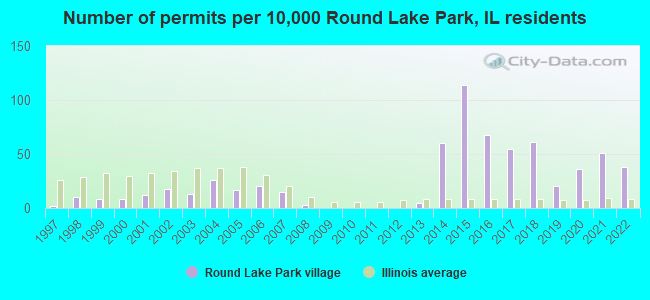 Number of permits per 10,000 Round Lake Park, IL residents