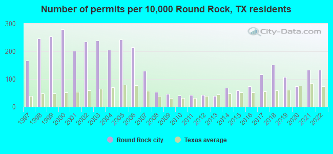 Number of permits per 10,000 Round Rock, TX residents