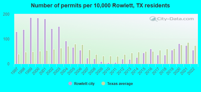Number of permits per 10,000 Rowlett, TX residents