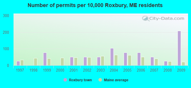 Number of permits per 10,000 Roxbury, ME residents