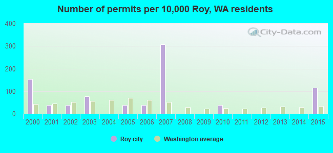 Number of permits per 10,000 Roy, WA residents