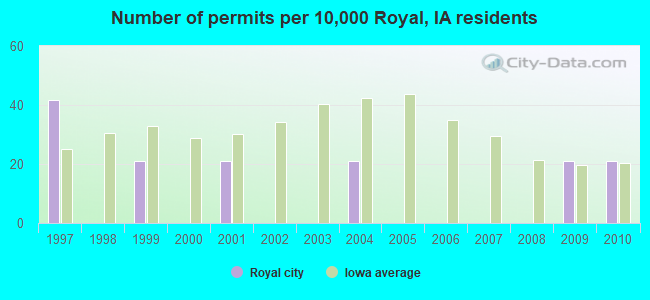 Number of permits per 10,000 Royal, IA residents