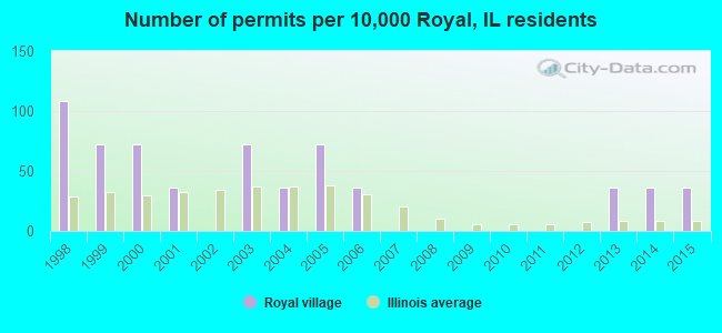 Number of permits per 10,000 Royal, IL residents