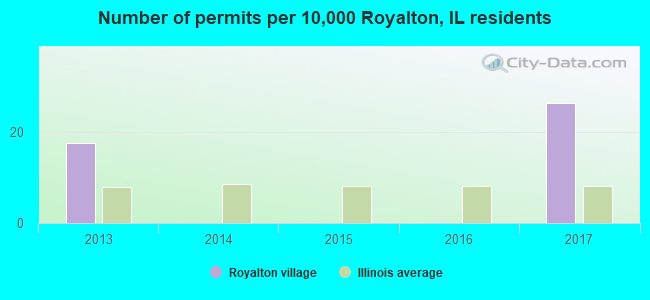 Number of permits per 10,000 Royalton, IL residents