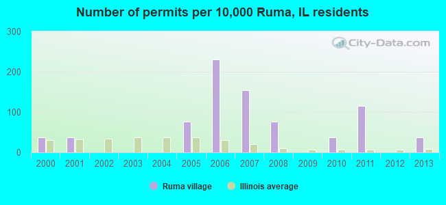 Number of permits per 10,000 Ruma, IL residents