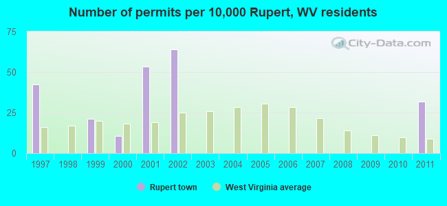 Number of permits per 10,000 Rupert, WV residents