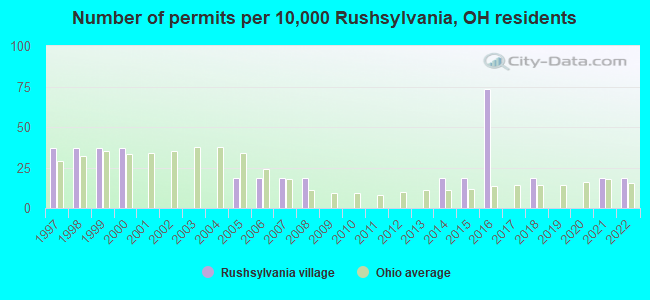 Number of permits per 10,000 Rushsylvania, OH residents