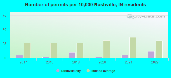 Number of permits per 10,000 Rushville, IN residents