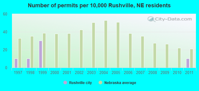 Number of permits per 10,000 Rushville, NE residents