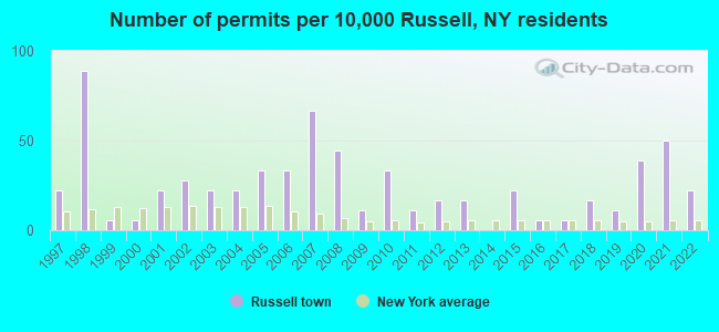 Number of permits per 10,000 Russell, NY residents