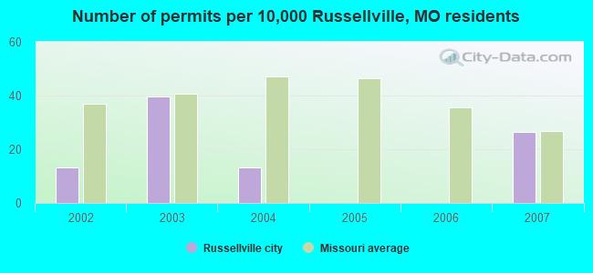 Number of permits per 10,000 Russellville, MO residents
