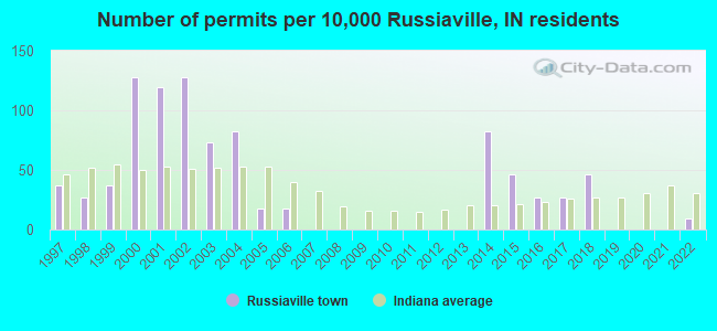 Number of permits per 10,000 Russiaville, IN residents