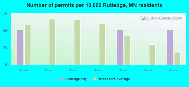 Number of permits per 10,000 Rutledge, MN residents