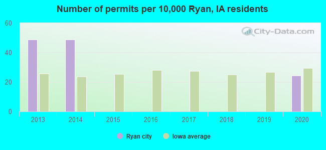 Number of permits per 10,000 Ryan, IA residents