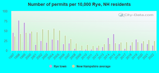 Number of permits per 10,000 Rye, NH residents