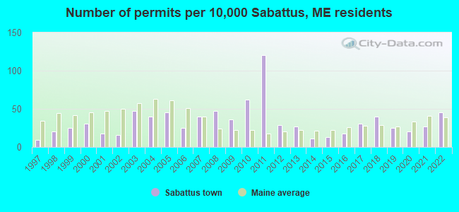 Number of permits per 10,000 Sabattus, ME residents