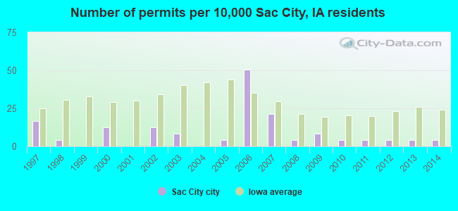 Number of permits per 10,000 Sac City, IA residents